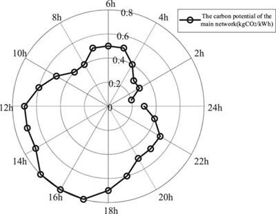 Multivariate low-carbon scheduling of distribution network based on improved dynamic carbon emission factor